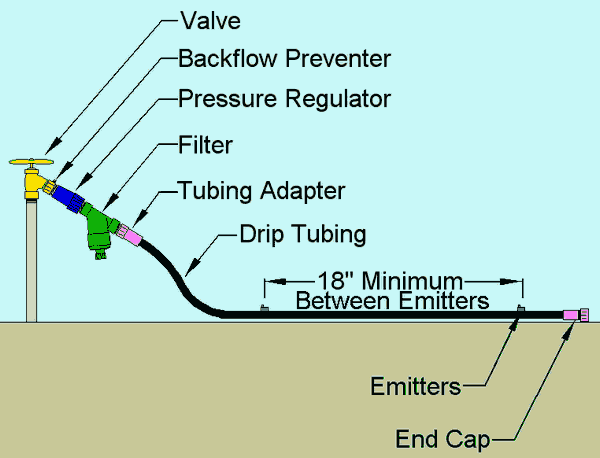 drip line irrigation design